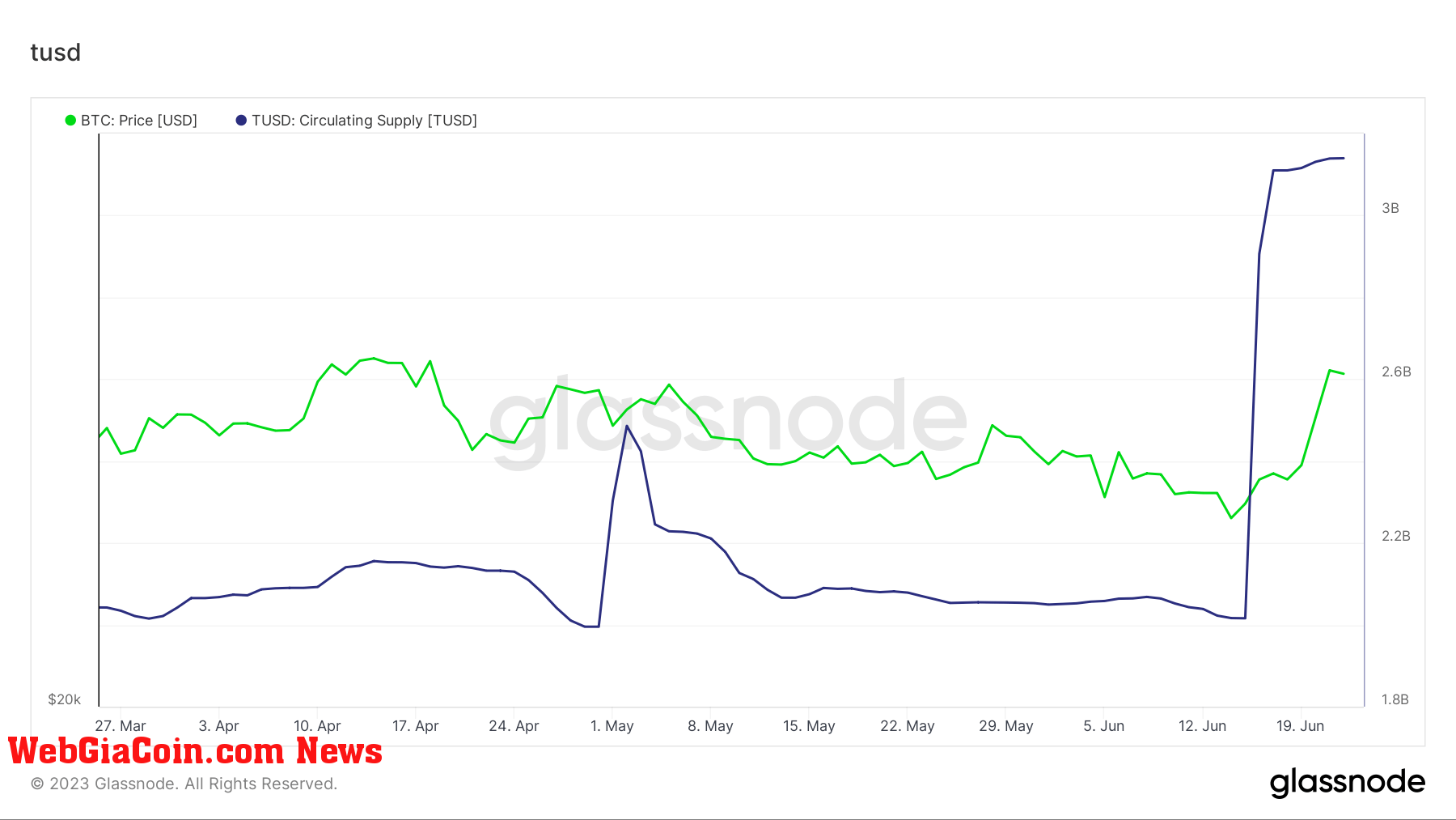 Nguồn cung TUSD tăng giá nhanh chóng trước khi Bitcoin tăng giá $30K