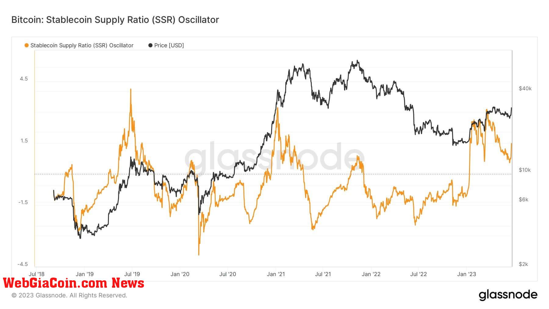 SSR: (Source: Glassnode)