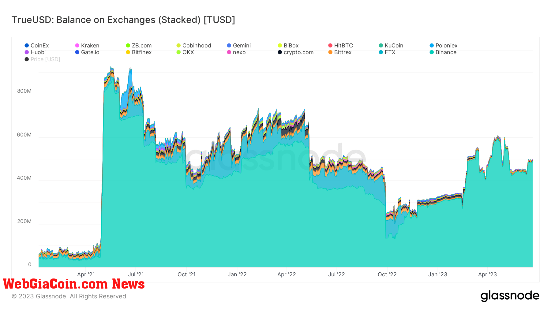 tusd exchange supply