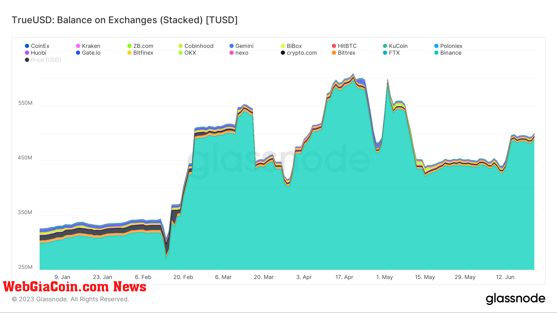 tusd binance supply ytd