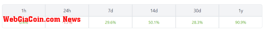 Stacks is up 29% In 7-days: source @coingecko