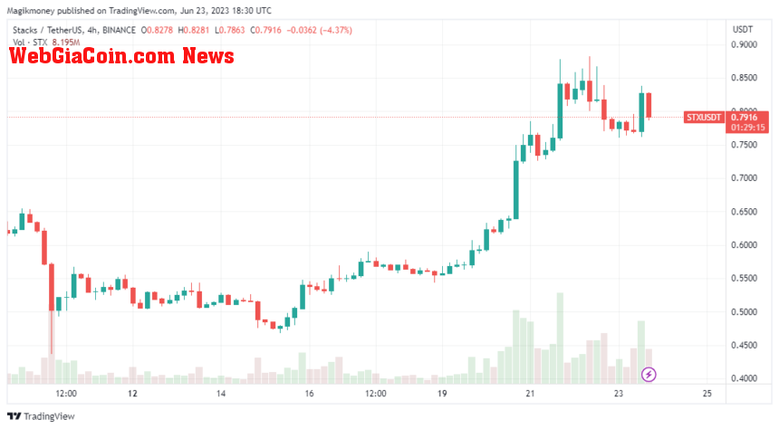 Stacks weekly chart shows bullish uptrend: source @tradingview