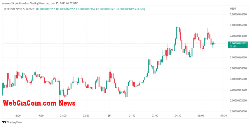 Pepe price is still riding the momentum ahead of the new week: source @Tradingview.com