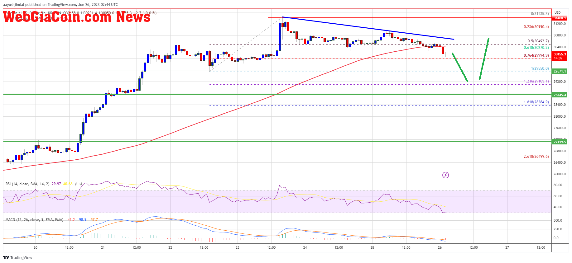 Bitcoin Price