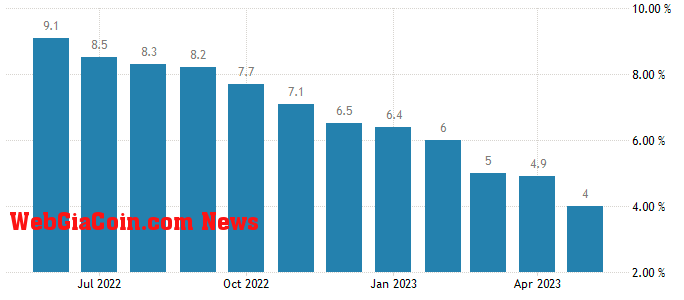 U.S. Consumer Price Index