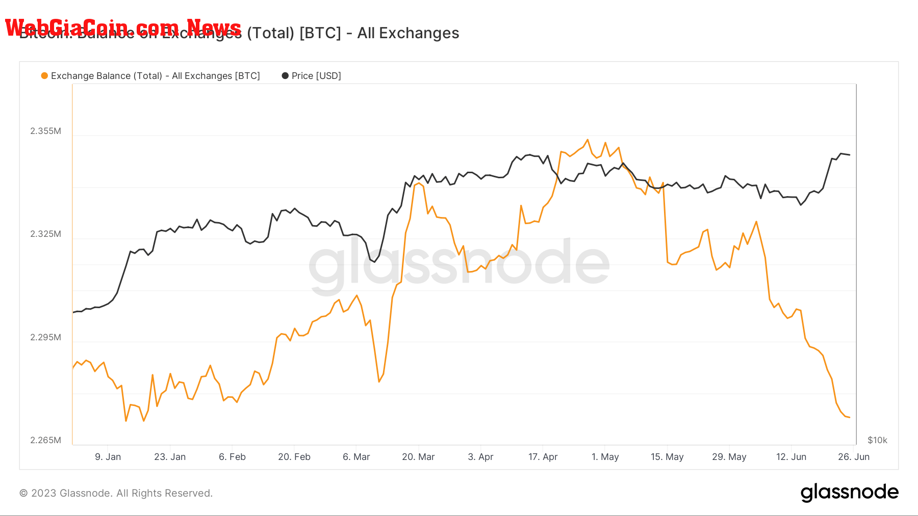 Exchange Balance: (Source: Glassnode)