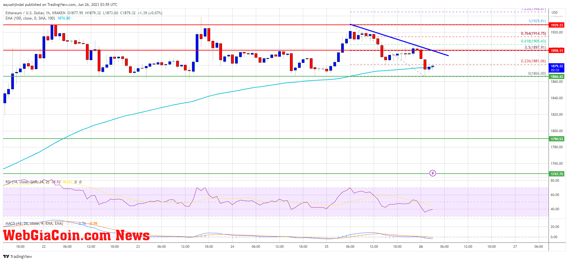 Ethereum Price