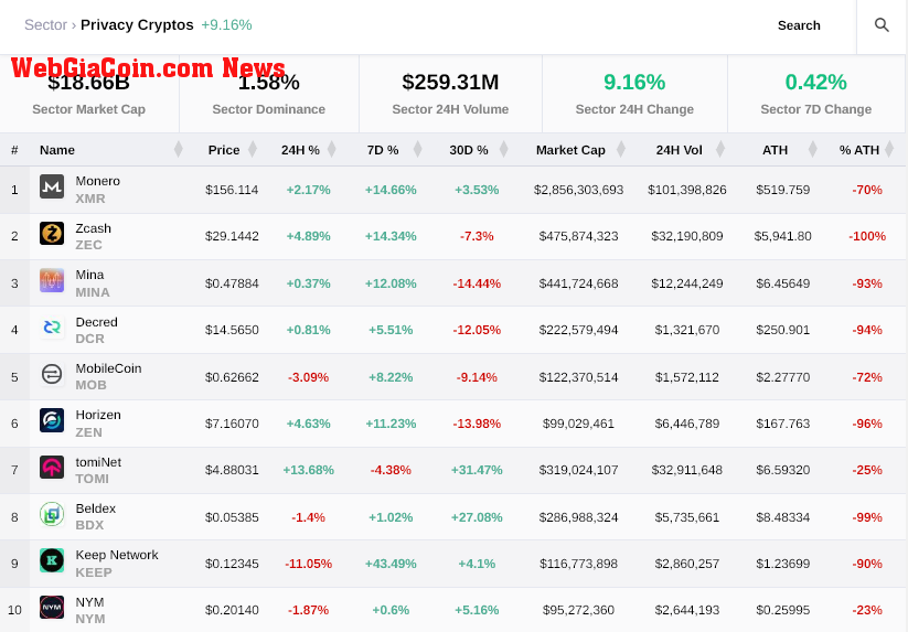 Top 10 privacy token performances - last 24 hours