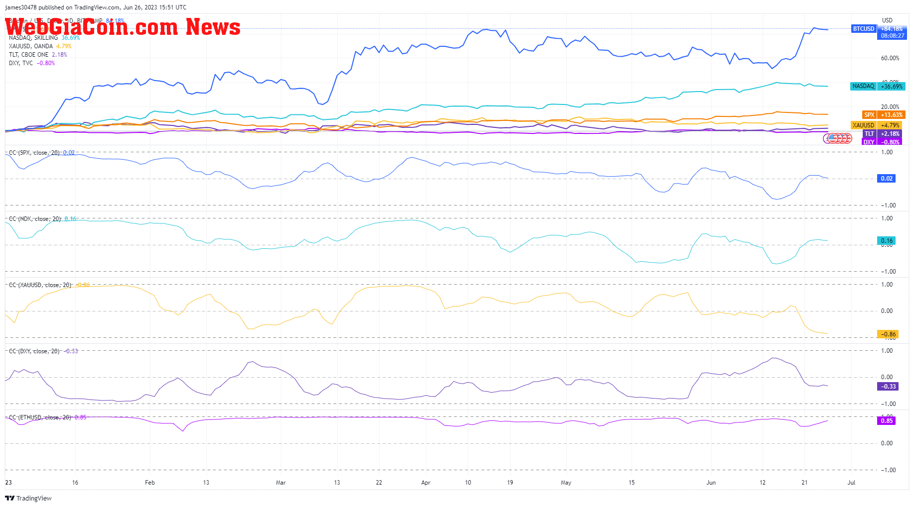 Correlation: (Source: Trading View)