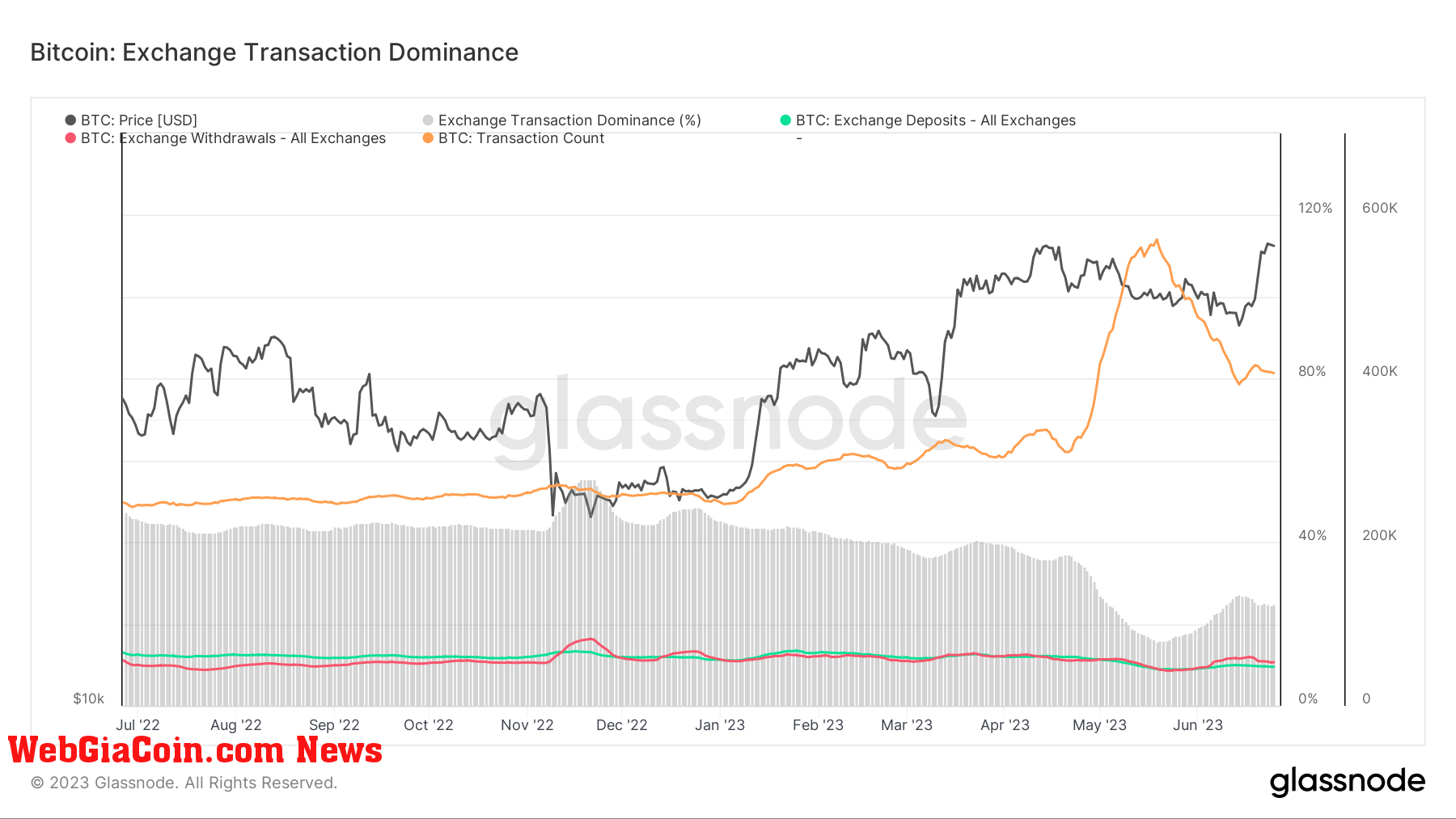 Exchange Dominance: (Source: Glassnode)