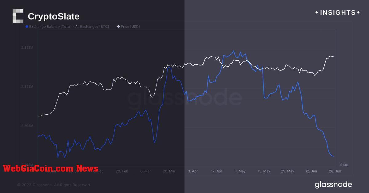 Số tiền rút vượt quá số tiền gửi trên nền tảng giao dịch Bitcoin trong chuỗi kỷ lục