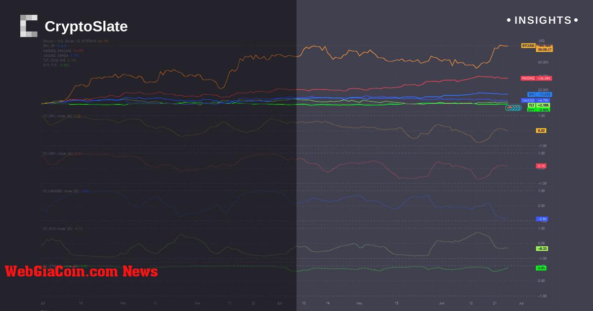 Bitcoin bỏ qua mối tương quan với tài chính truyền thống với mức tăng 84% vào năm 2023