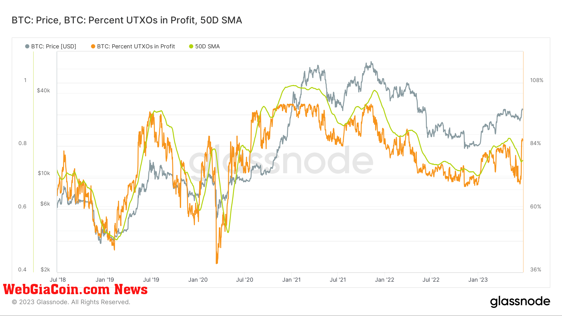 btc utxos in profit 5y