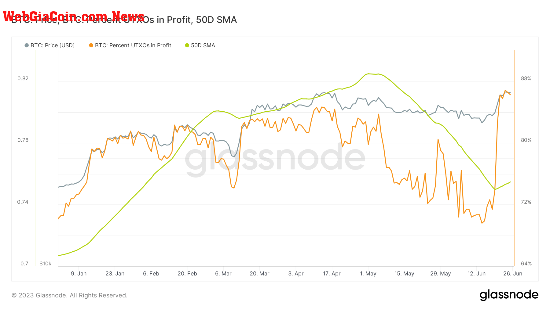 utxos in profit ytd