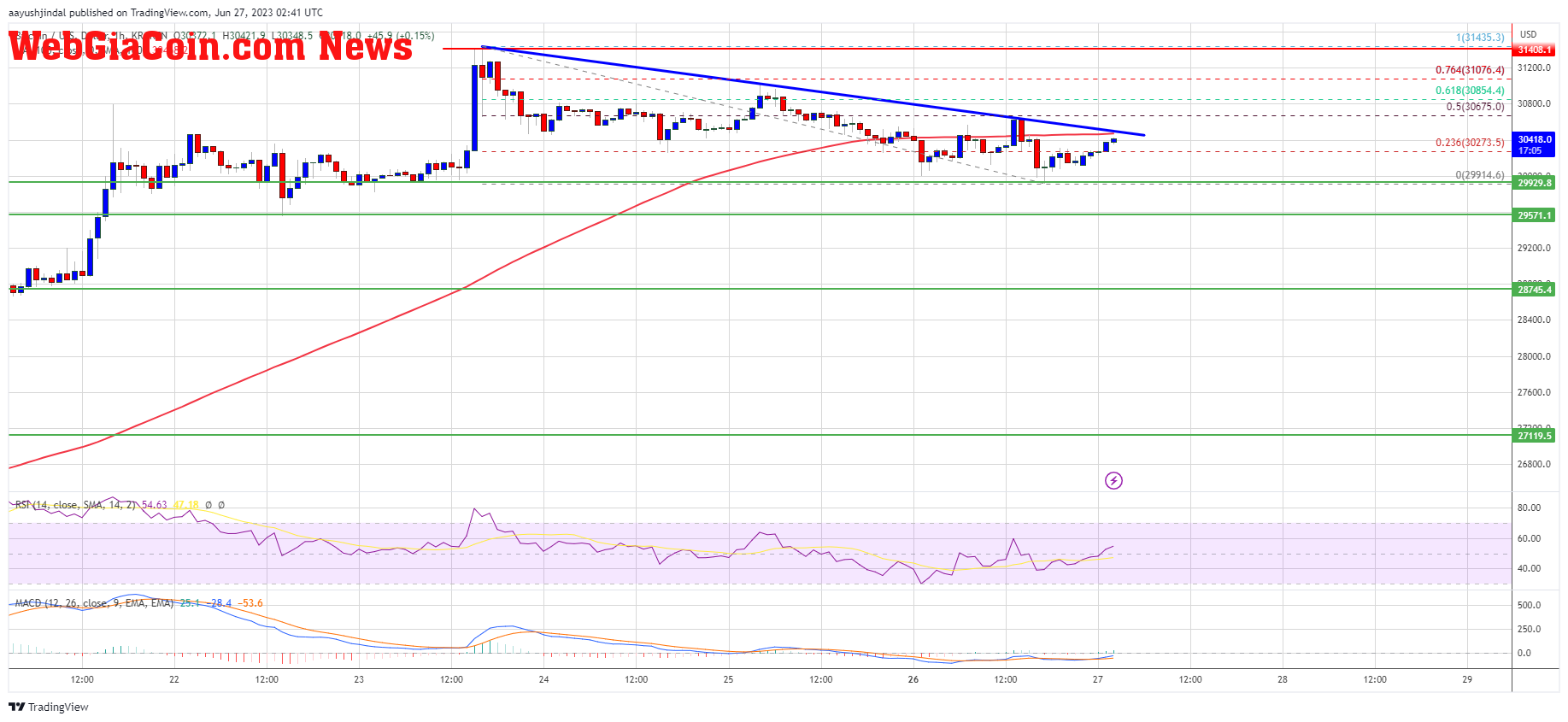 Bitcoin Price