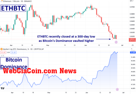 ETHBTC đạt mức thấp nhất trong 300 ngày