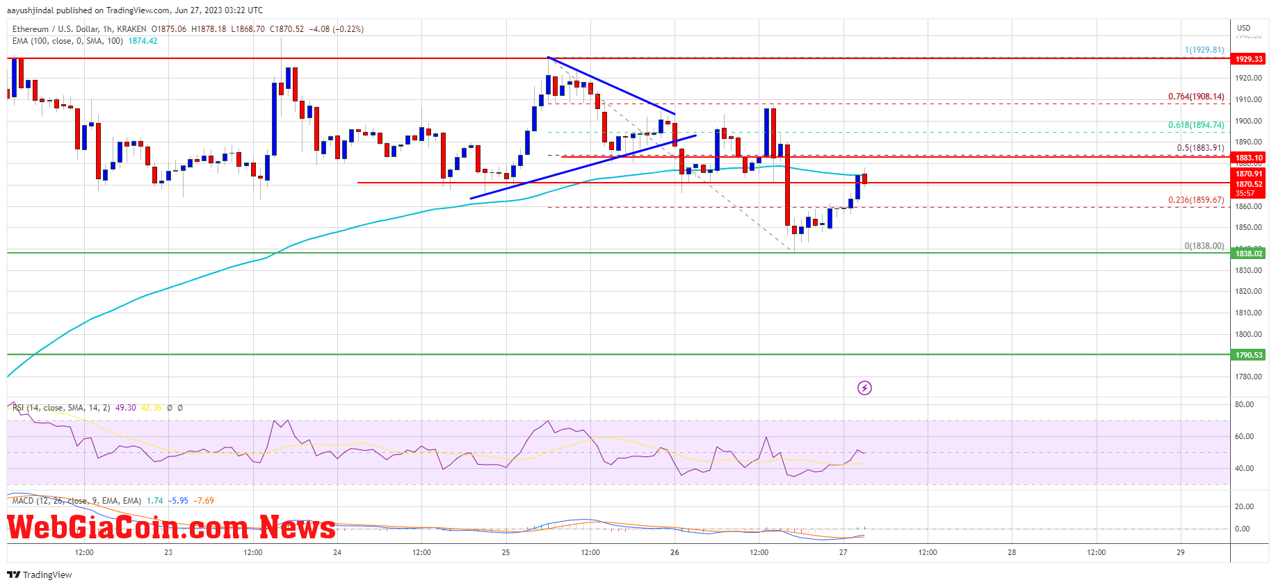 Ethereum Price