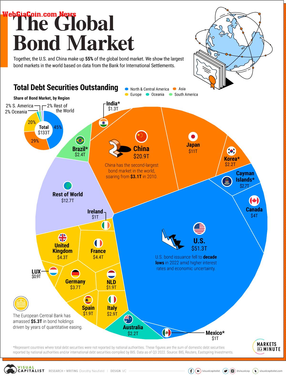 Bond Market: (Source: Visual Capitalist)