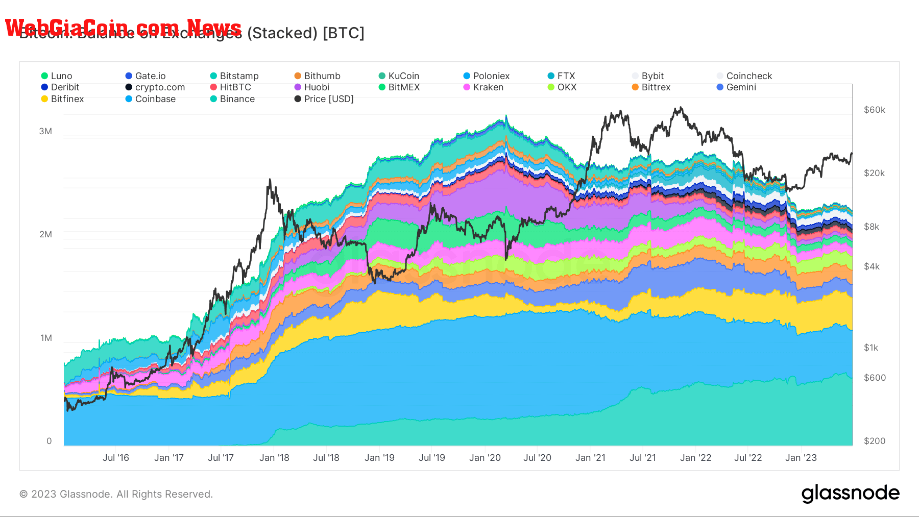 btc exchange balance