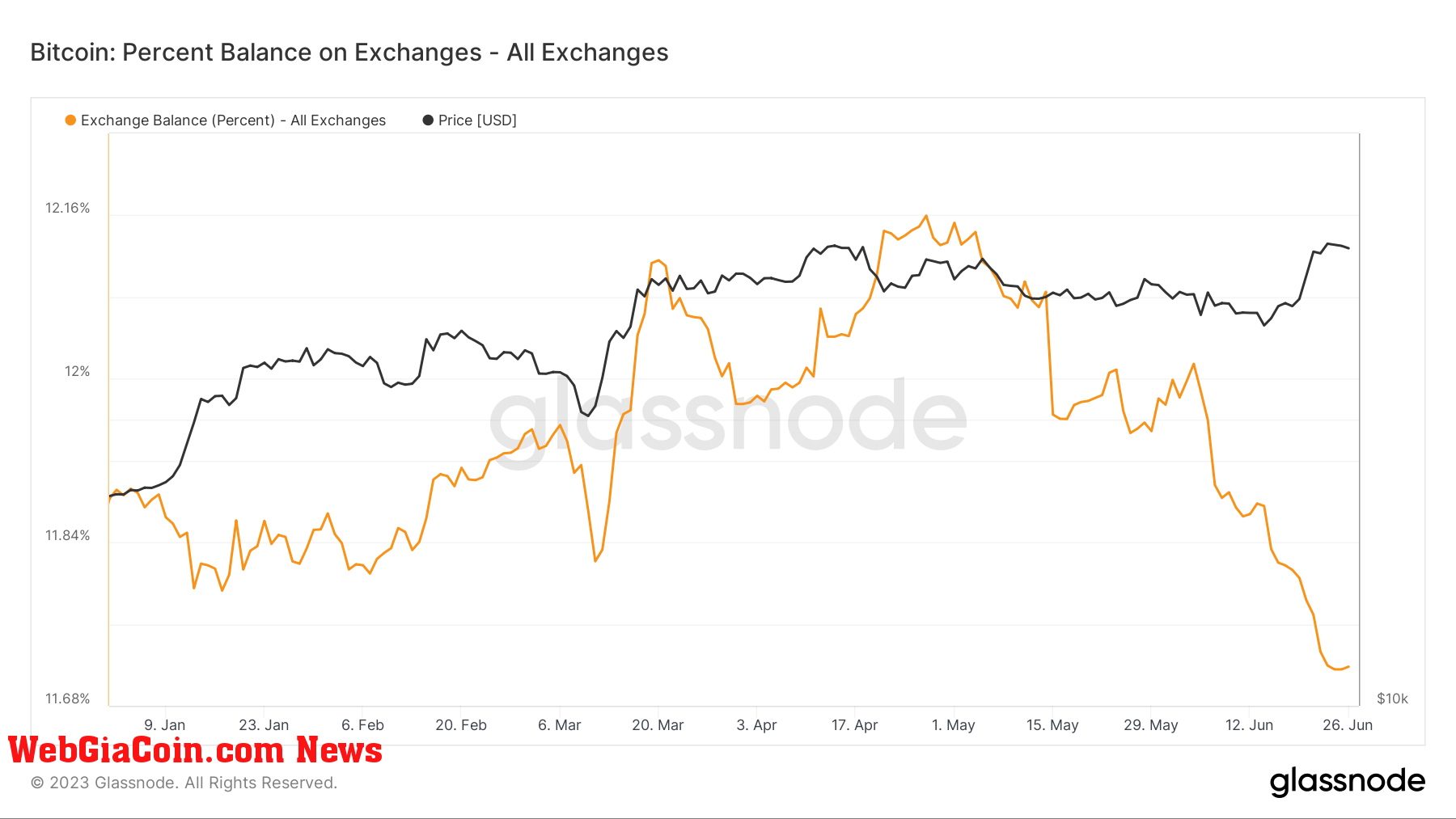 btc exchange supply ytd