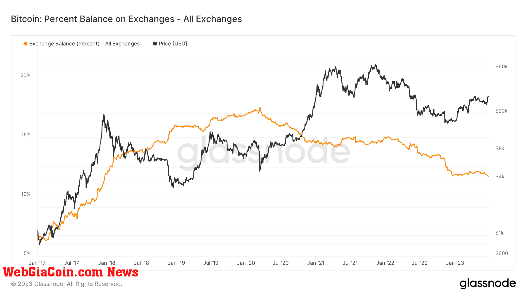 btc supply on exchanges 6y