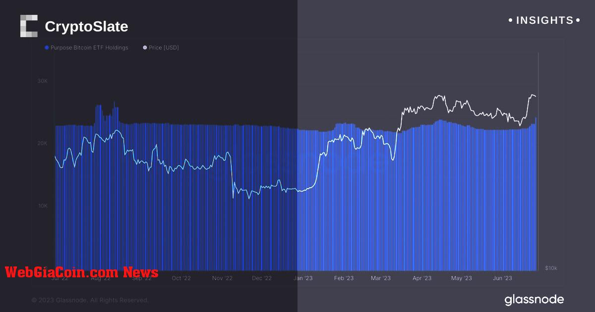 Các nhà đầu tư đổ xô đến Mục đích Bitcoin ETF