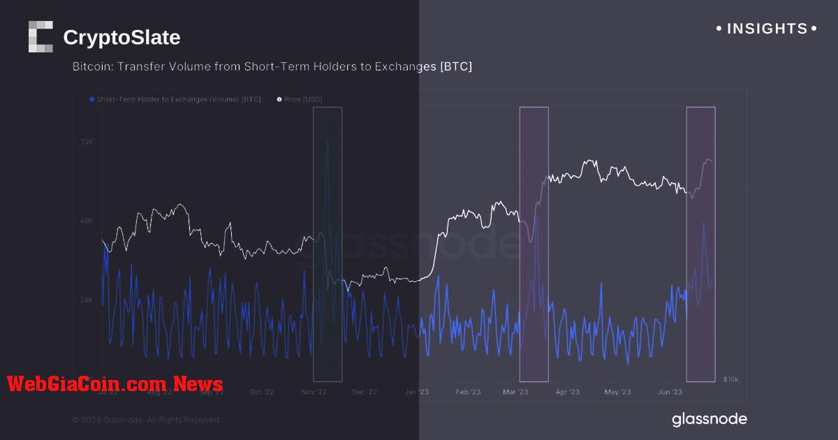 Các nhà đầu tư bitcoin tham gia vào việc chốt lời hàng loạt