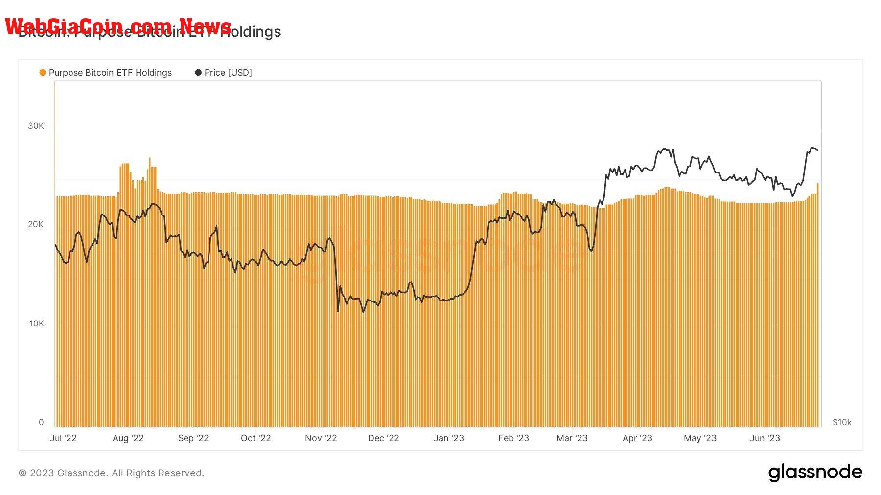 Purpose BTC ETF Holdings: (Source: Glassnode)