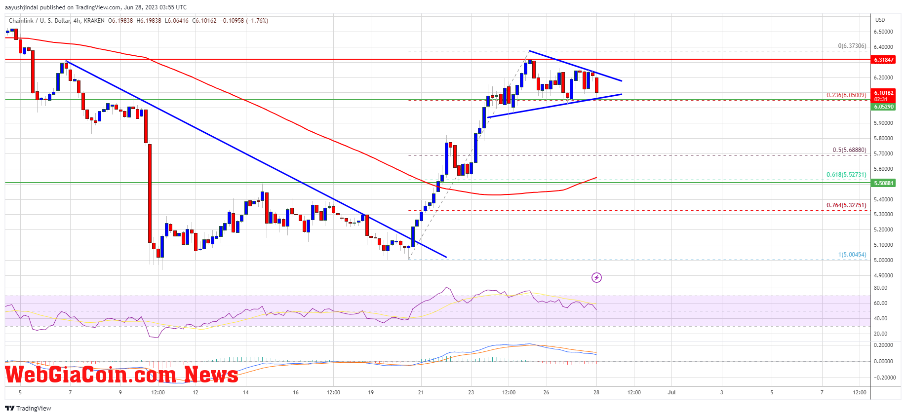 LINK Price Prediction