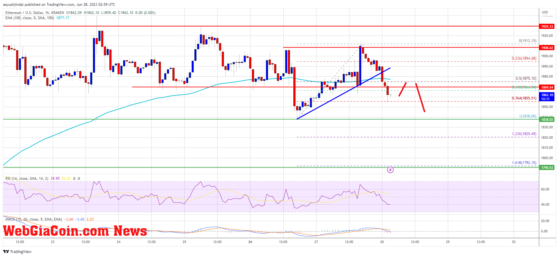 Ethereum Price