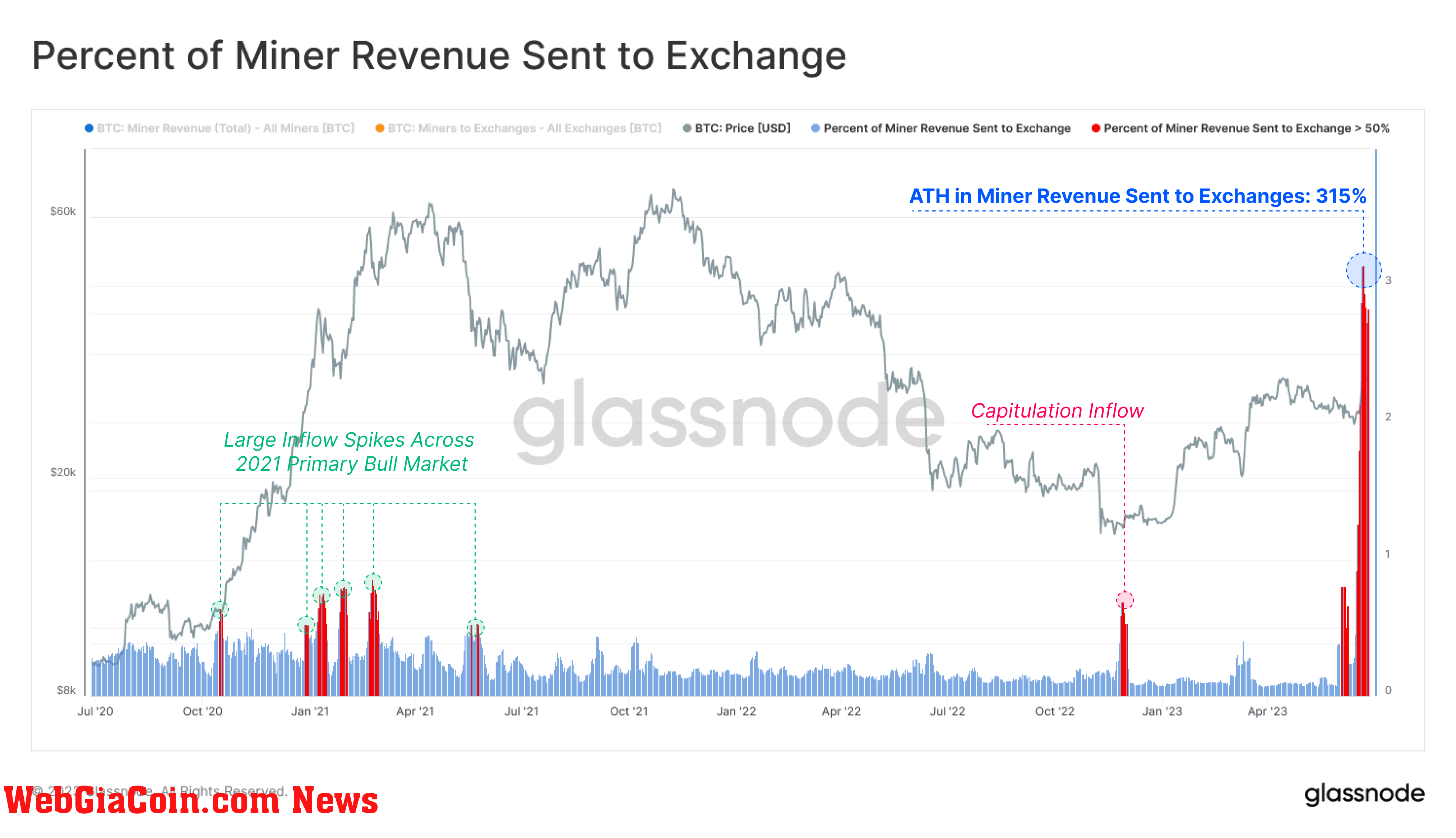 Percent of Bitcoin miners revenue sent to exchanges 