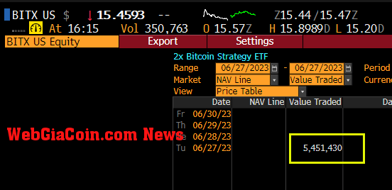 BITX: (Source: Bloomberg)