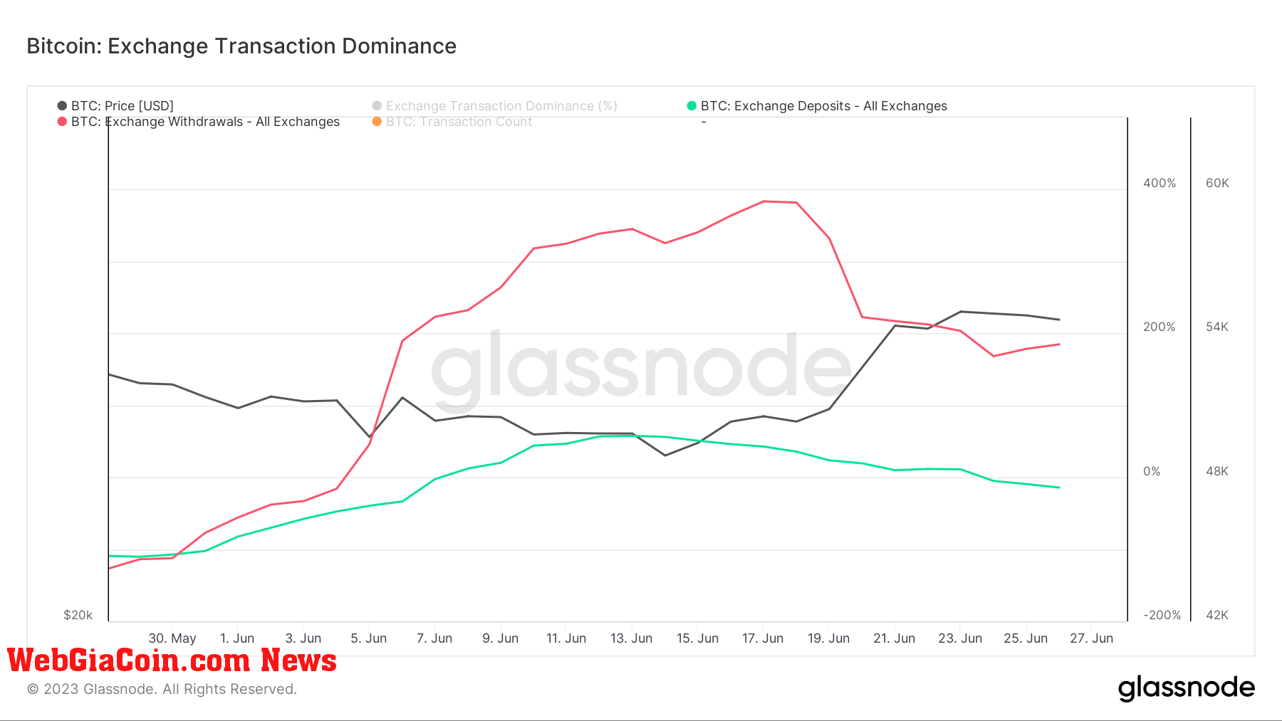 btc exchange withdrawals deposits june