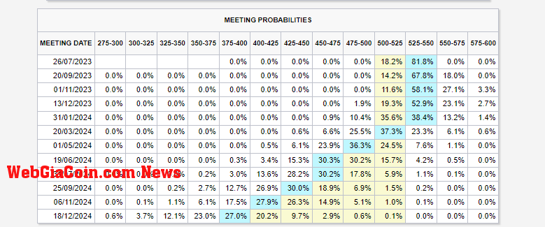 Meeting Probabilities: (Source: CME)