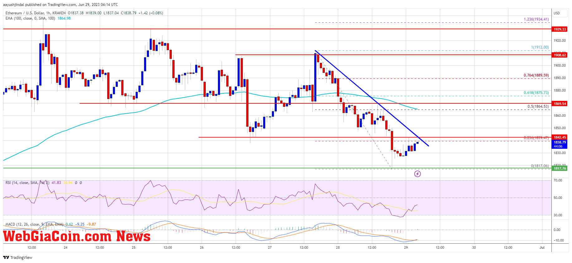 Ethereum Price