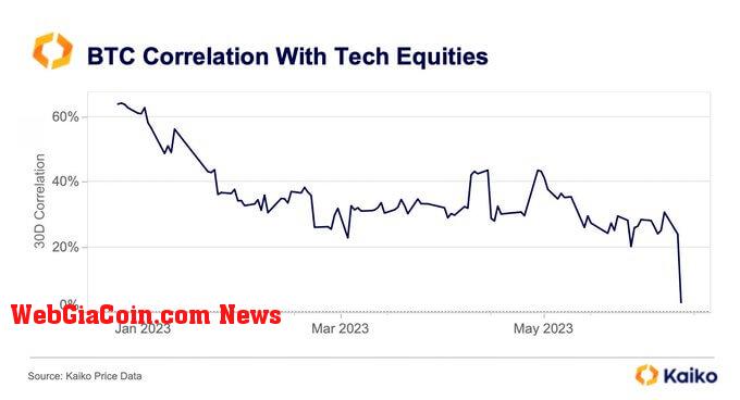 BTC-tech stock correlation