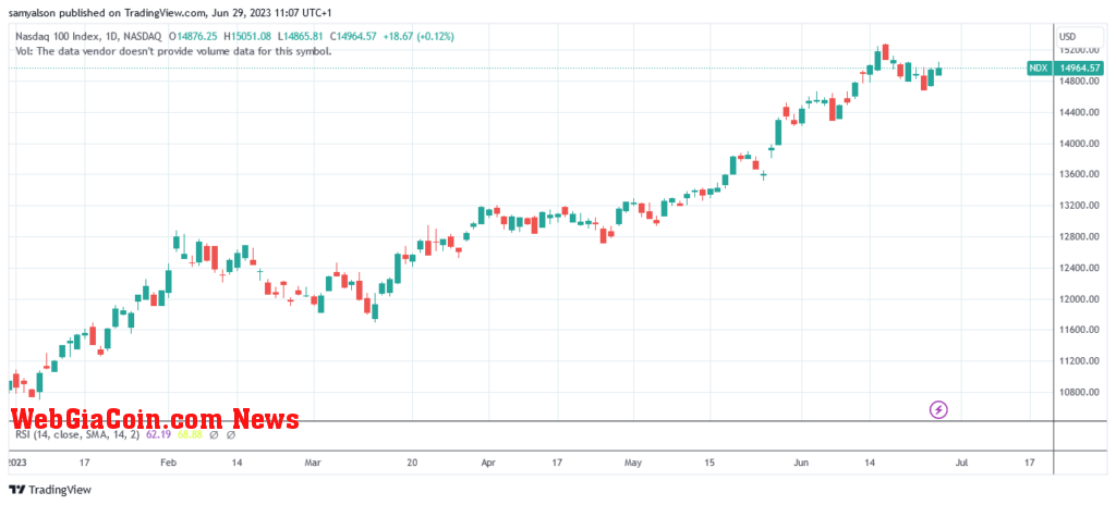 Nasdaq daily chart YTD