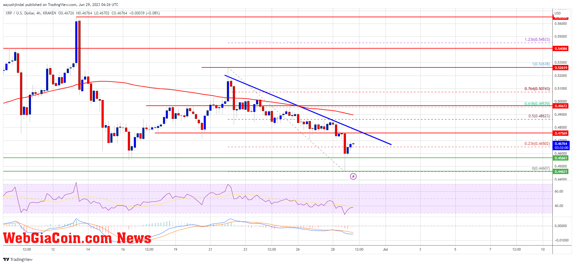 XRP Price