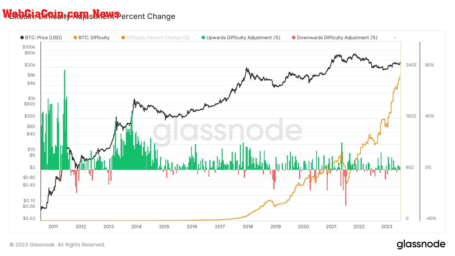 Difficulty: (Source: Glassnode)