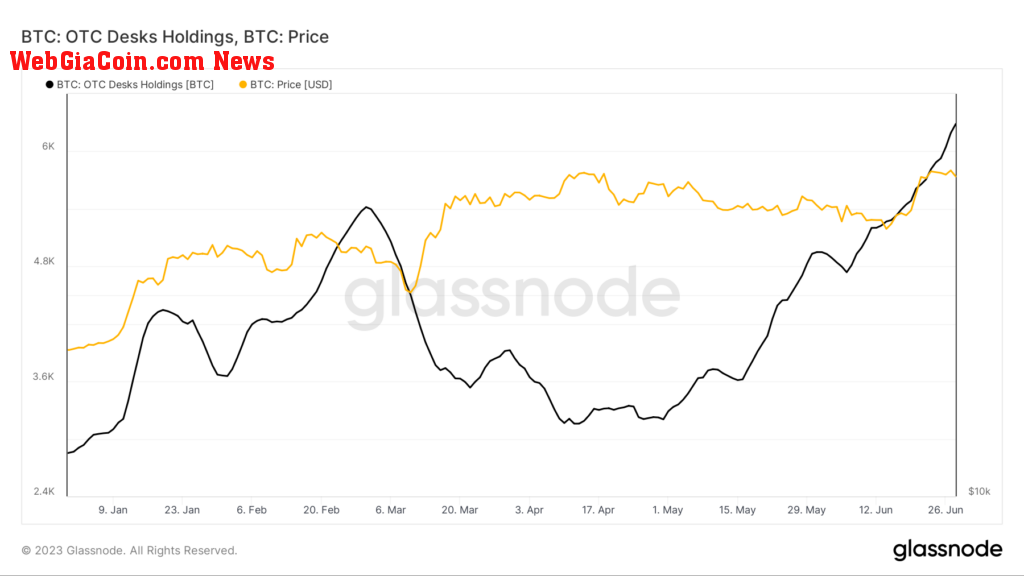 BTC OTC inflows 2023