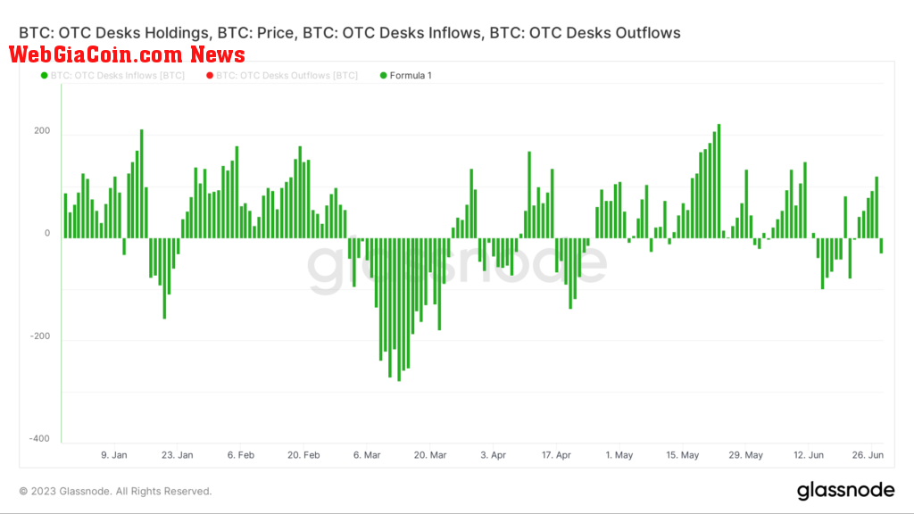 BTC OTC change