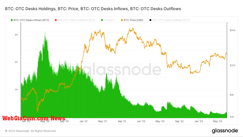 btc otc inflows