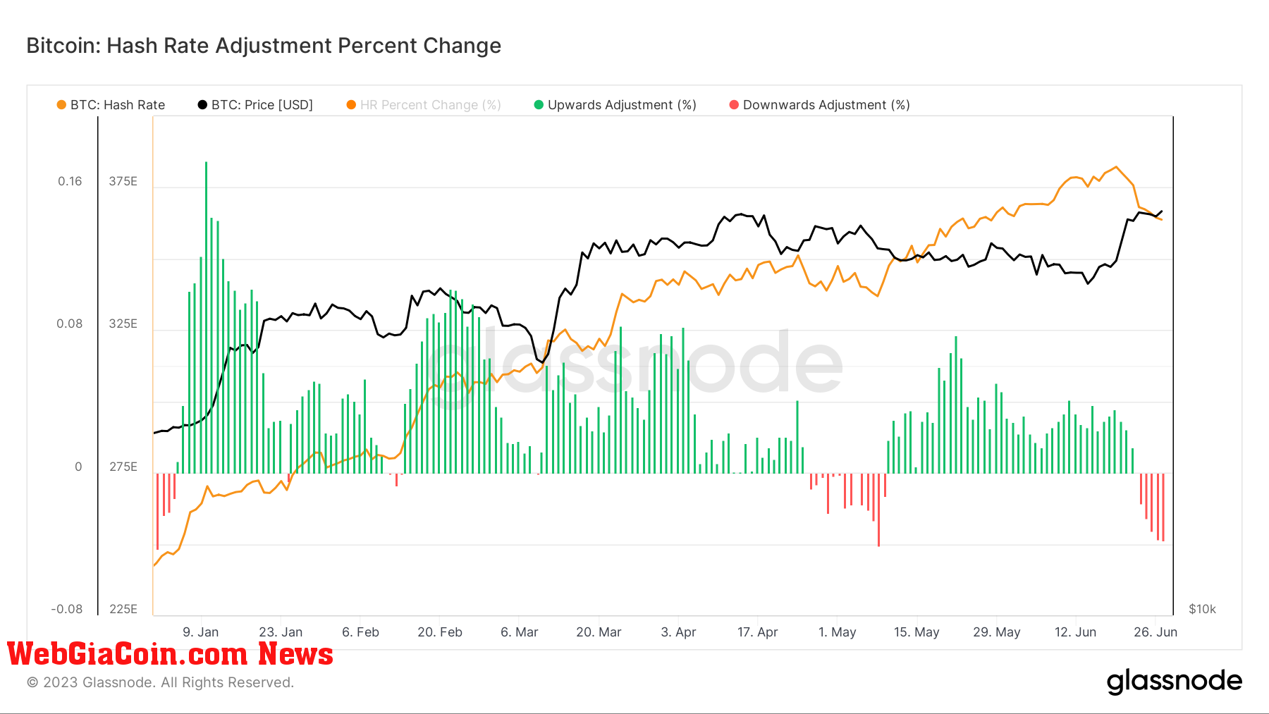 Hash Rate: (Source: Glassnode)