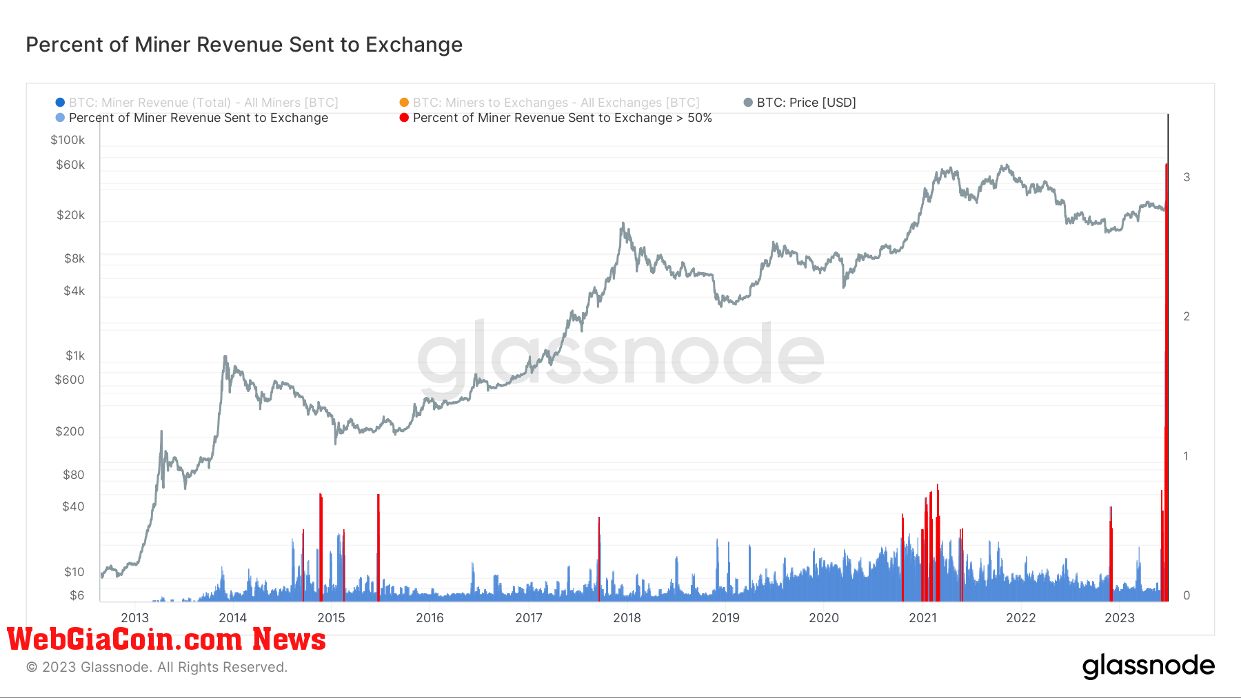 percent revenue to exchanges all