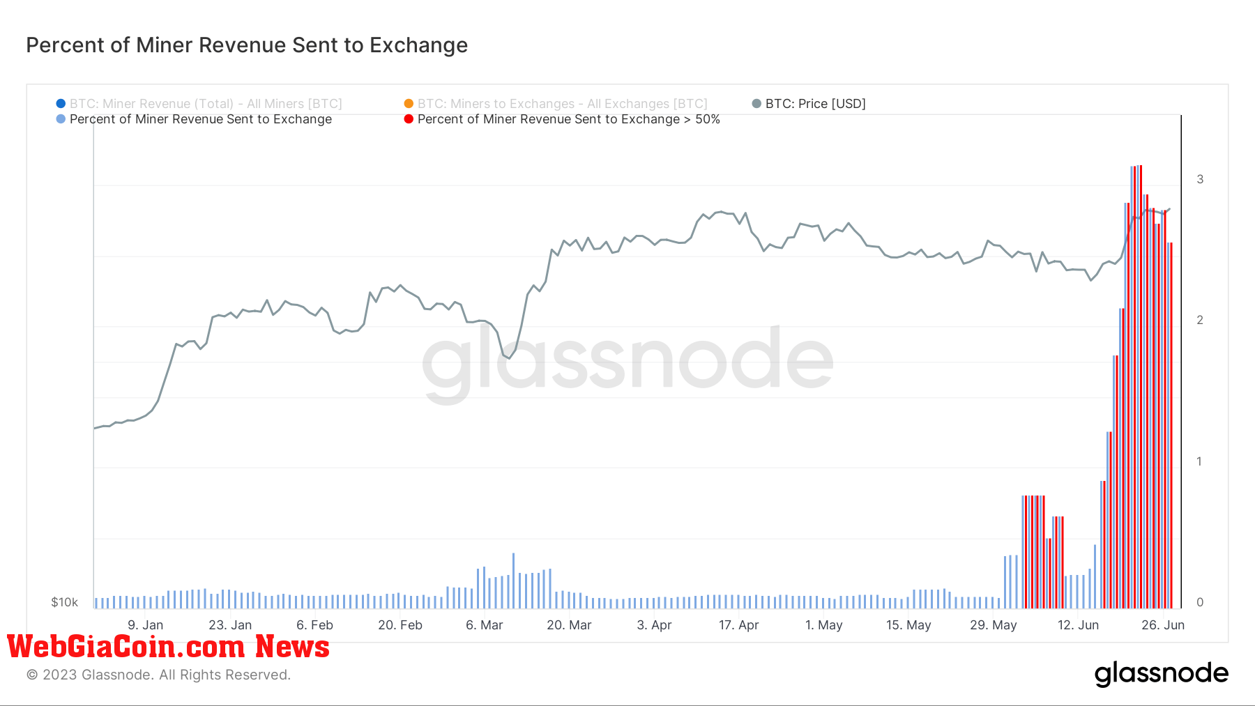 miner percent revenue to exchanges ytd