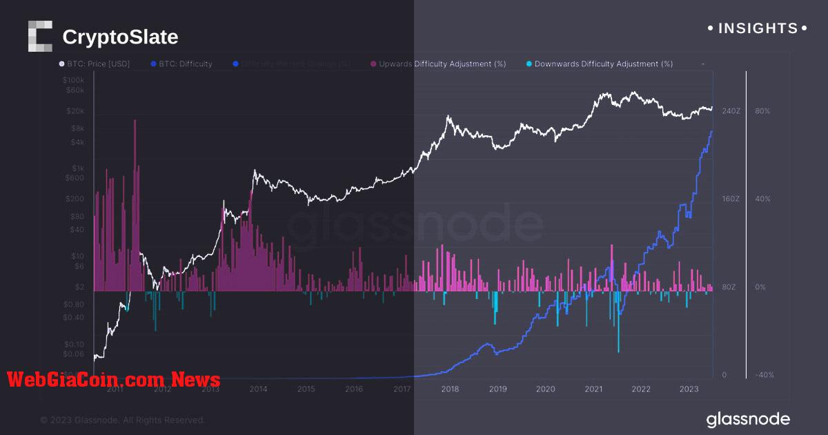 Độ khó bitcoin giảm 2% với tỷ lệ băm giảm