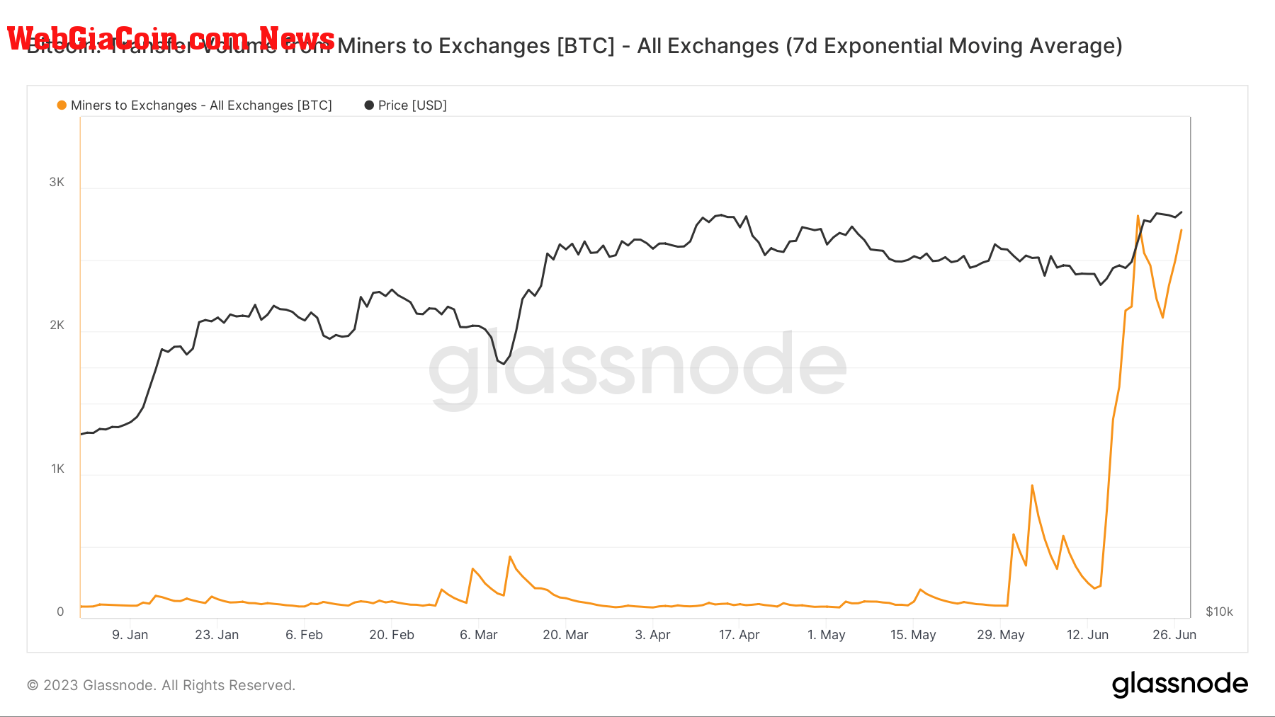 total miners transfer volume ytd