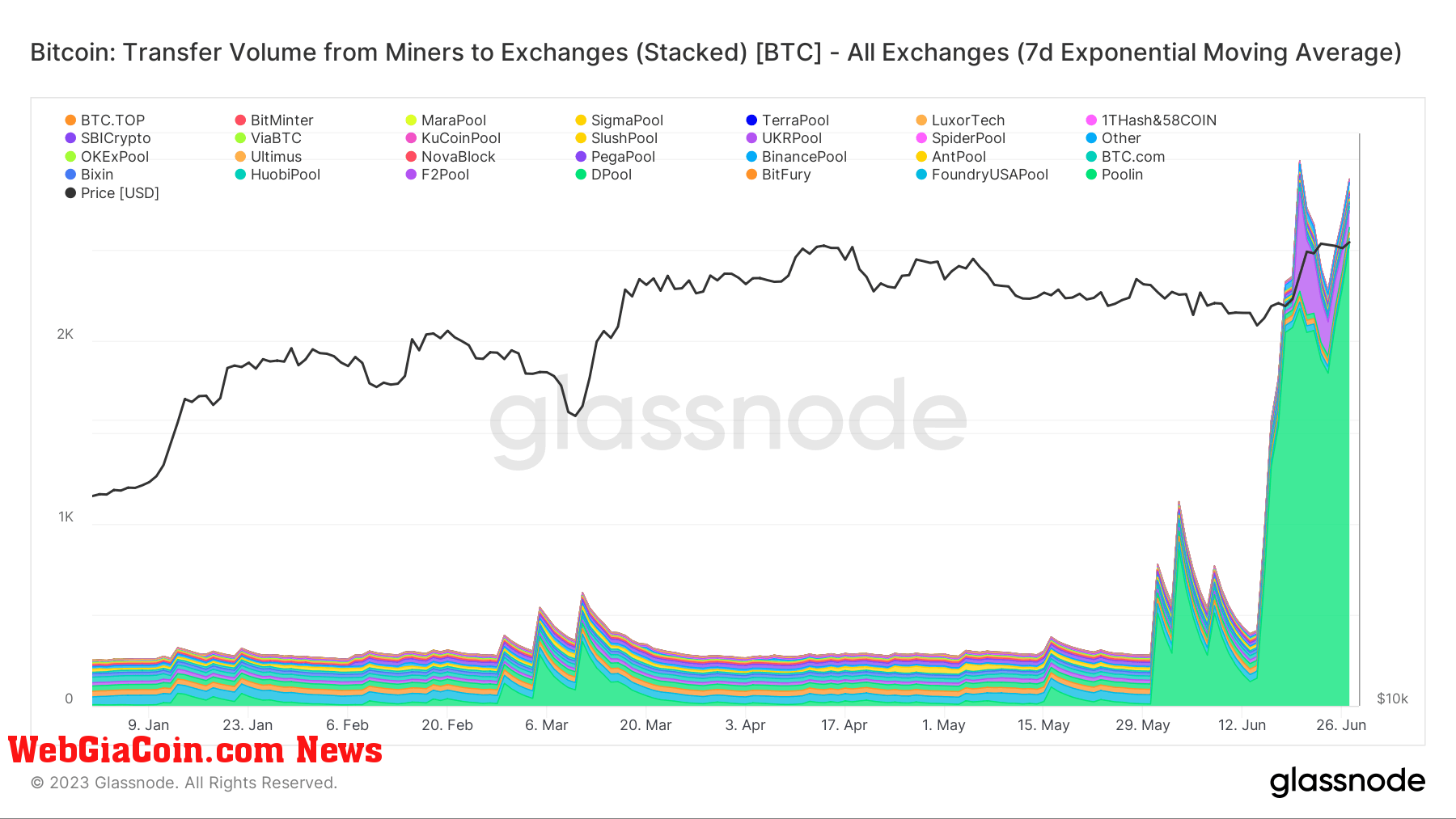 transfer volume from miners stacked ytd