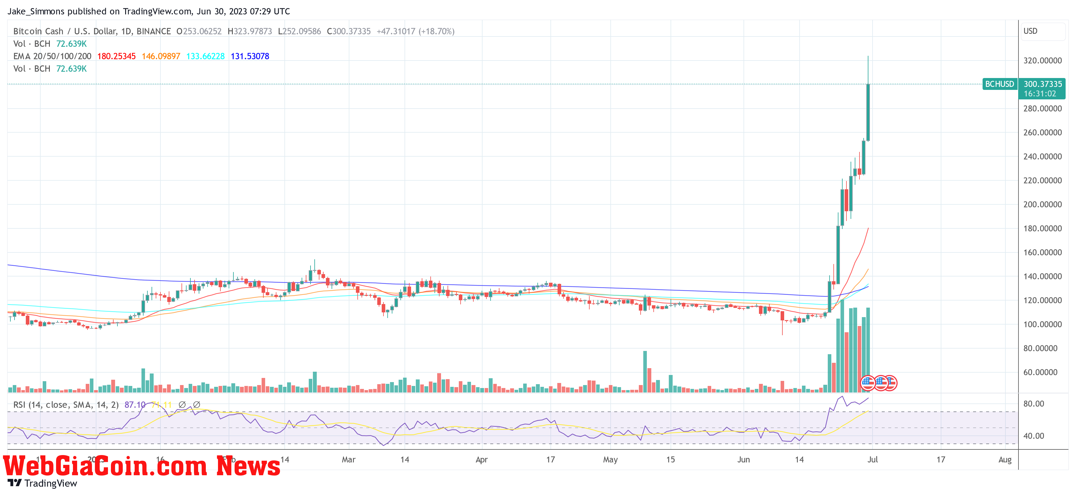 Bitcoin Cash price 