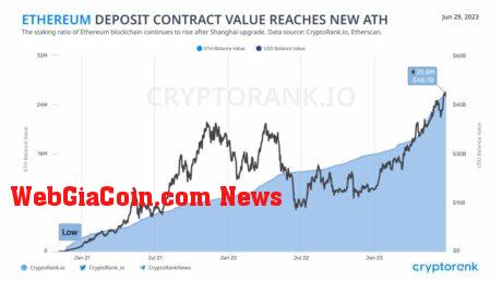 Ethereum (ETH) deposit contract value hits ATH.